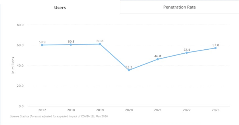 2020 Total United States # of Vacation Rentals Users