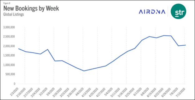 New Bookings by Week 2020