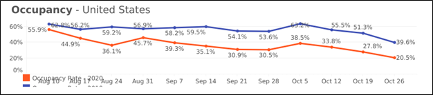 Occupancy Rates in 2020 – CHART